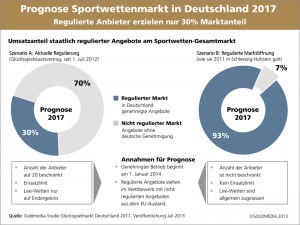 Grafik_Goldmedia_Studie_Sportwetten_2017_Marktanteil_Web_800px