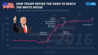 Trumps Entwicklung als Statistik